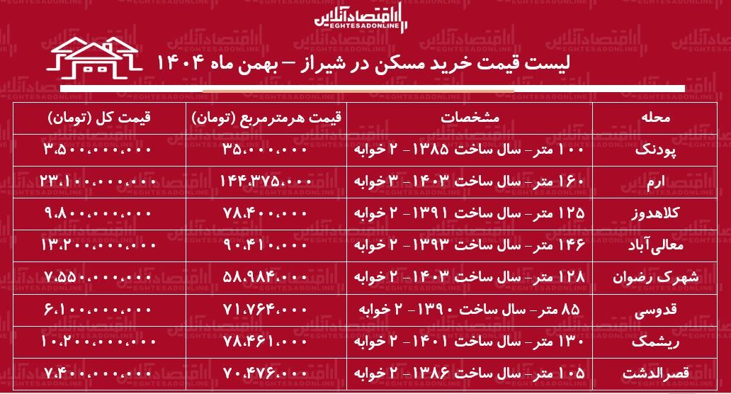 لیست قیمت خرید مسکن در شیراز / خرید آپارتمان ۲ خوابه در مناطق مختلف شیراز چقدر هزینه دارد؟ + جدول بهمن ماه ۱۴۰۴ لیست قیمت خرید مسکن در شیراز / خرید آپارتمان ۲ خوابه در مناطق مختلف شیراز چقدر هزینه دارد؟ + جدول بهمن ماه ۱۴۰۴