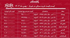 لیست قیمت خرید مسکن در شیراز / خرید آپارتمان ۲ خوابه در مناطق مختلف شیراز چقدر سرمایه نیاز دارد؟ + جدول بهمن ماه ۱۴۰۴
