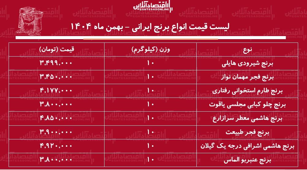 لیست قیمت جدید انواع برنج ایرانی ۱۰ بهمن ۱۴۰۴ / برنج هاشمی، عنبربو، طارم و....کیلویی چند شد؟ + جدول لیست قیمت جدید انواع برنج ایرانی ۱۰ بهمن ۱۴۰۴ / برنج هاشمی، عنبربو، طارم و....کیلویی چند شد؟ + جدول