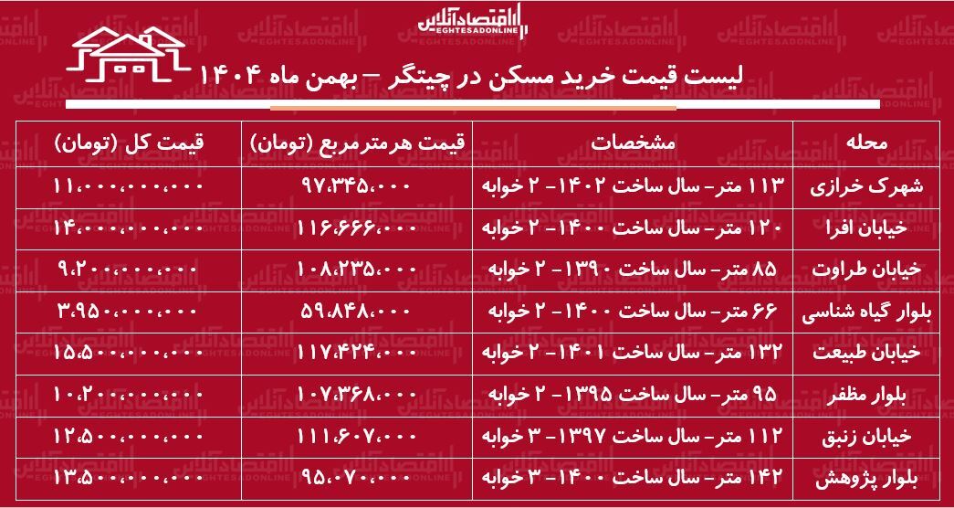 لیست قیمت خرید مسکن در چیتگر / قیمت خرید هر متر آپارتمان در این منطقه چقدر است؟ + جدول بهمن ماه ۱۴۰۴