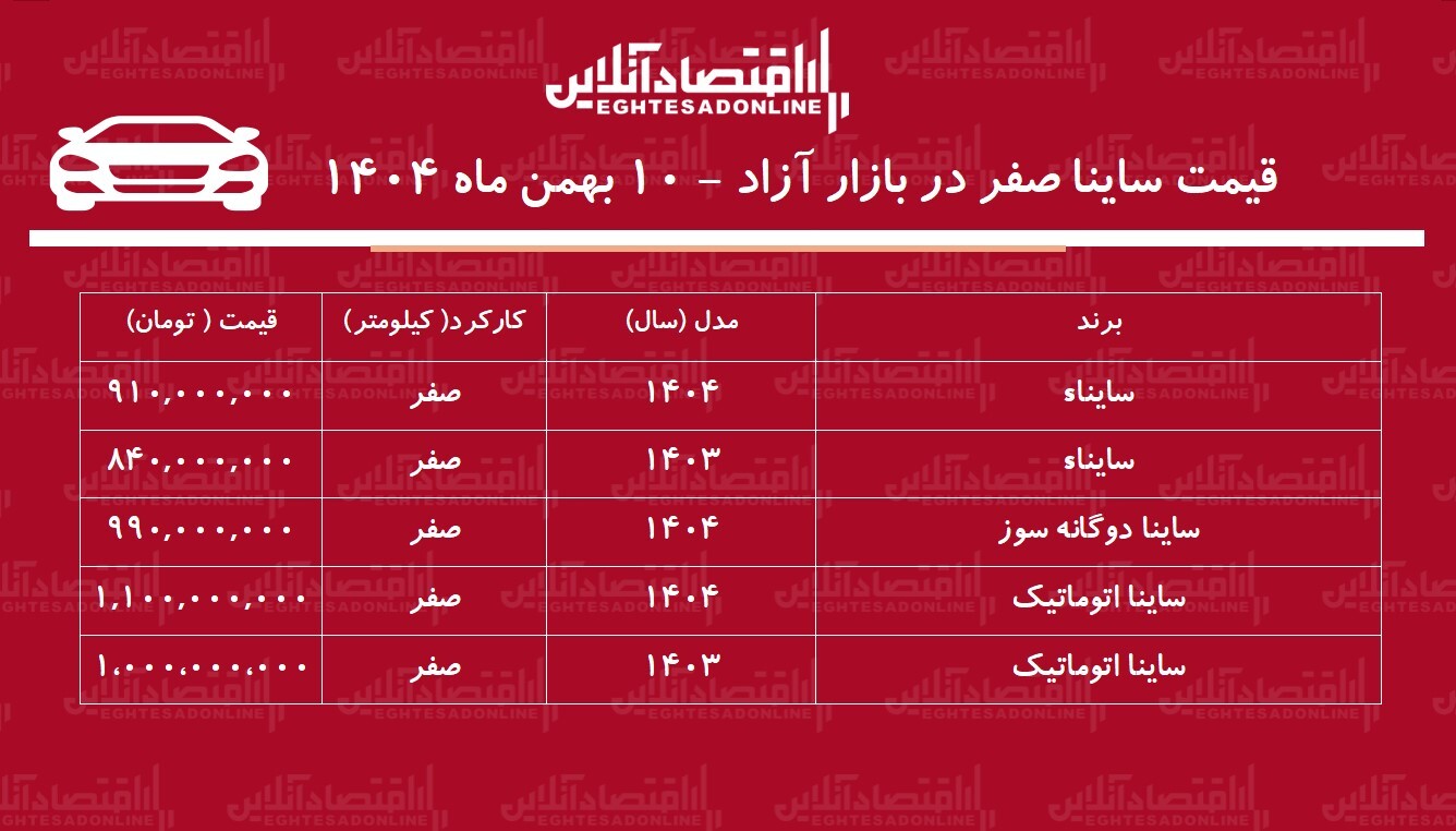 افزایش تاریخی قیمت ساینا در بازار / ساینا رکورد زد! + جدول