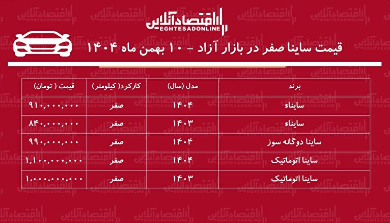 افزایش تاریخی قیمت ساینا در بازار / ساینا رکورد زد! + جدول بهمن ماه ۱۴۰۴