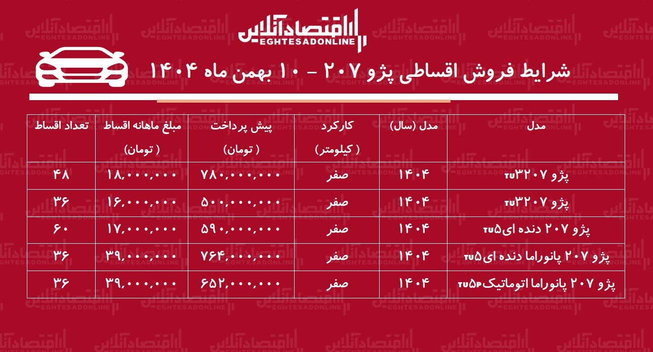 شرایط جدید فروش اقساطی پژو ۲۰۷ بهمن‌ماه ۱۴۰۴ / با اقساط ۵ ساله پژو ۲۰۷ بخرید + جدول