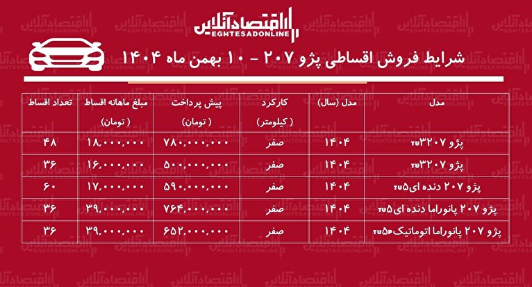 شرایط جدید فروش اقساطی پژو ۲۰۷ بهمن‌ماه ۱۴۰۴ / با اقساط ۵ ساله پژو ۲۰۷ بخرید + جدول