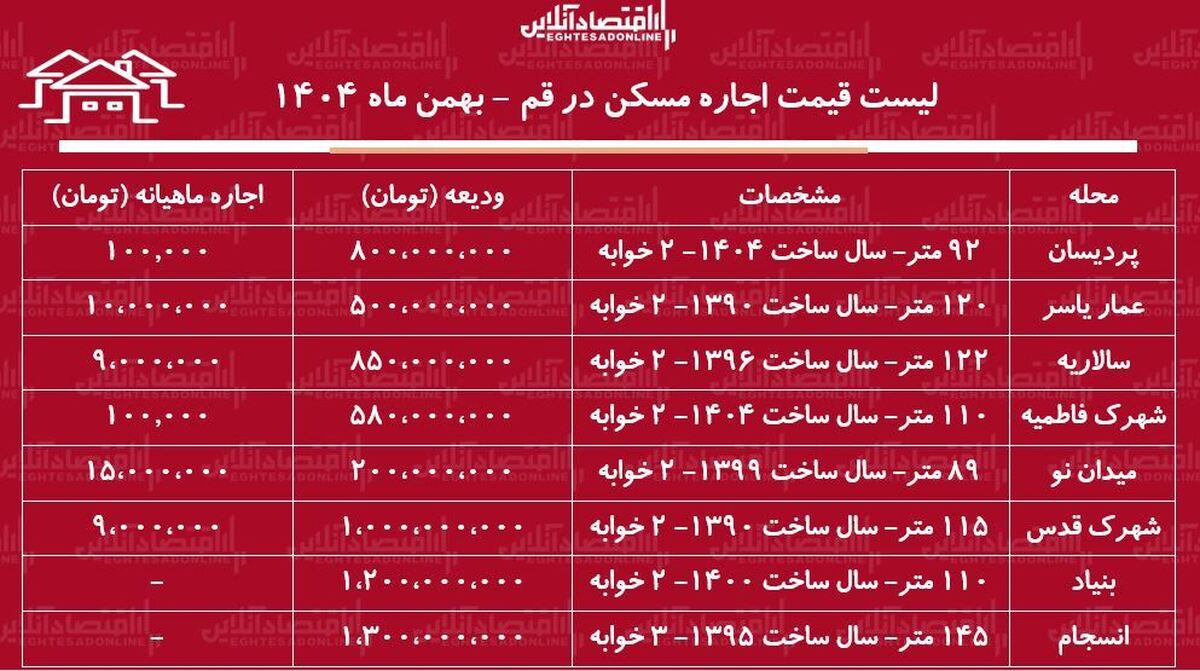 لیست قیمت اجاره مسکن در قم / قیمت اجاره آپارتمان ۲ خوابه در مناطق مختلف قم چقدر است؟ + جدول بهمن ماه ۱۴۰۴
