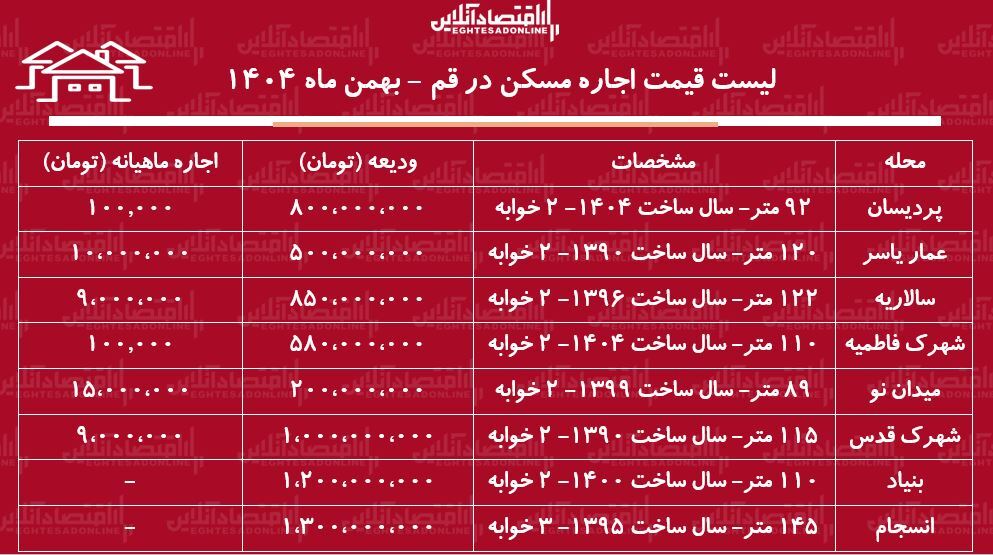 لیست قیمت اجاره مسکن در قم / قیمت اجاره آپارتمان ۲ خوابه در مناطق مختلف قم چقدر است؟ + جدول بهمن ماه ۱۴۰۴