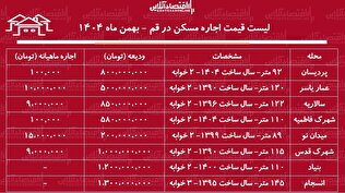 لیست قیمت اجاره مسکن در قم / قیمت اجاره آپارتمان ۲ خوابه در مناطق مختلف قم چقدر است؟ + جدول بهمن ماه ۱۴۰۴