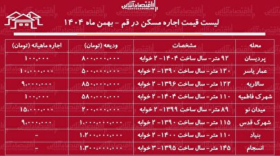 لیست قیمت اجاره مسکن در قم / قیمت اجاره آپارتمان ۲ خوابه در مناطق مختلف قم چقدر است؟ + جدول بهمن ماه ۱۴۰۴