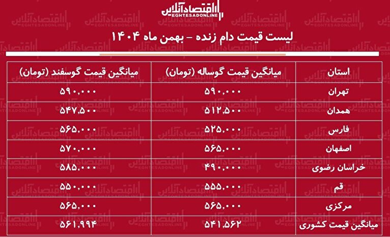 قیمت جدید دام زنده امروز ۱۱ بهمن ۱۴۰۴ / گوسفند زنده کیلویی چند شد؟ + جدول