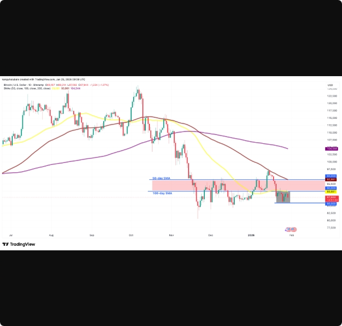 بیت‌کوین دوباره ۹۰ هزار دلار را رد کرد؛ جرقه شکست صعودی چیست؟
