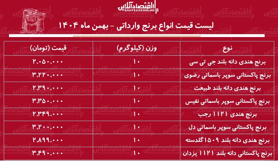 لیست قیمت انواع برنج وارداتی ۱۱ بهمن ۱۴۰۴ / برنج درجه یک پاکستانی و هندی را کیلویی چند بخریم؟ + جدول لیست قیمت انواع برنج وارداتی ۱۱ بهمن ۱۴۰۴ / برنج درجه یک پاکستانی و هندی را کیلویی چند بخریم؟ + جدول