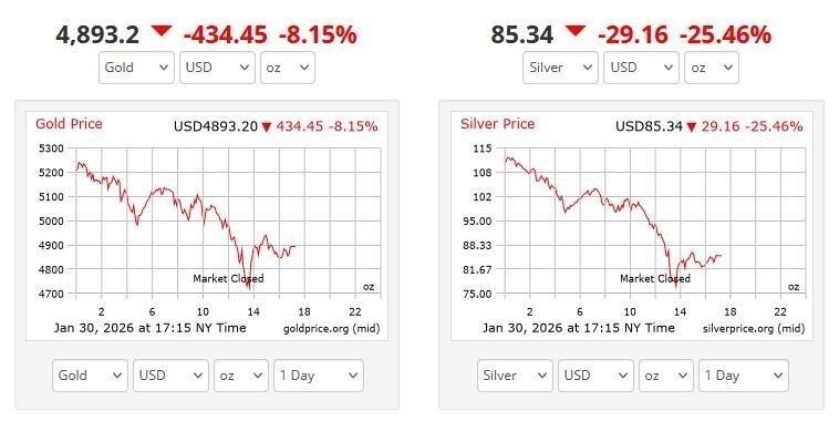 شب خونین فلزات گرانبها/ طلا ۹۰۰دلار سقوط کرد