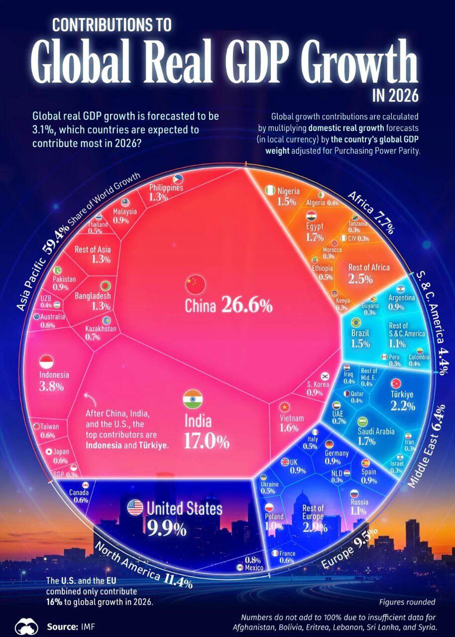 سهم ایران از رشد اقتصادی 2026 کمتر از نیم درصد خواهد بود / اقتصاد هند از آمریکا سبقت گرفت؟ سهم ایران از رشد اقتصادی 2026 کمتر از نیم درصد خواهد بود / اقتصاد هند از آمریکا سبقت گرفت؟