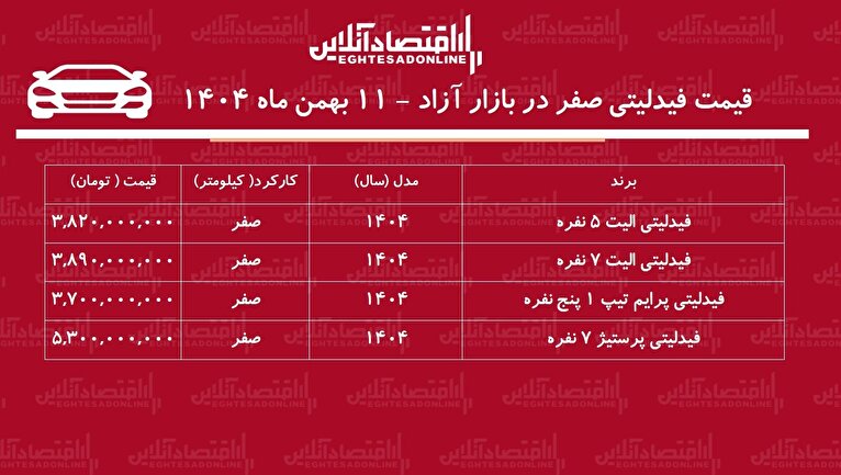 جهش ناگهانی قیمت فیدلیتی در بازار آزاد / فیدلیتی از مرز ۵ میلیاردی عبور کرد! + جدول