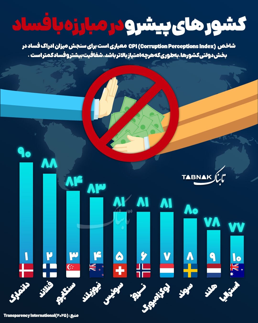 کشورهای پیشرو در مبارزه با فساد