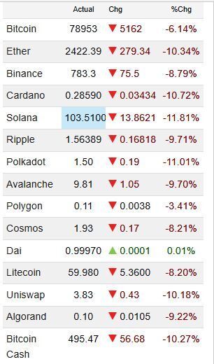 سقوط سنگین بیتکوین به کانال ۷۰ هزار دلار/ زنگ خطر برای کل بازار سقوط سنگین بیتکوین به کانال ۷۰ هزار دلار/ زنگ خطر برای کل بازار