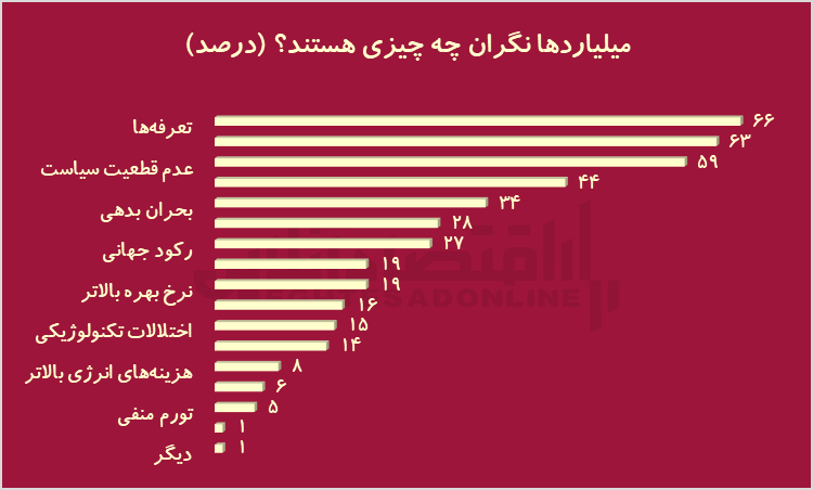 انصاری و زنجانی نگران چه چیزی هستند؟ / دغدغه میلیاردرها در ۲۰۲۶ انصاری و زنجانی نگران چه چیزی هستند؟ / دغدغه میلیاردرها در ۲۰۲۶
