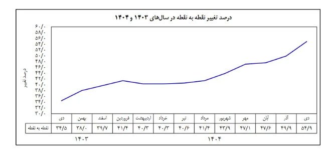بانک مرکزی گزارش تورم دی‌ماه را منتشر کرد
