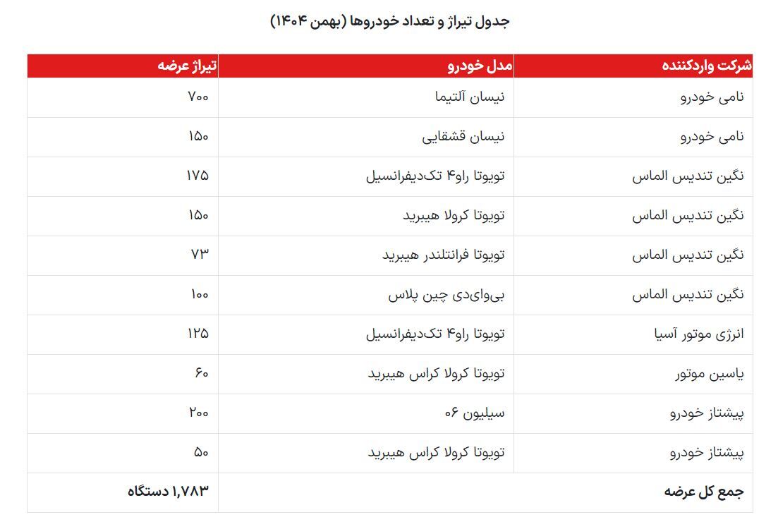 آغاز فروش خودرو‌های وارداتی با قیمت اصلاح‌شده / فروش این دوره چه تفاوتی با دوره‌های قبل دارد؟ + جدول
