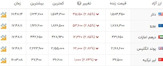 بازارهای طلا و ارز قرمزپوش شد