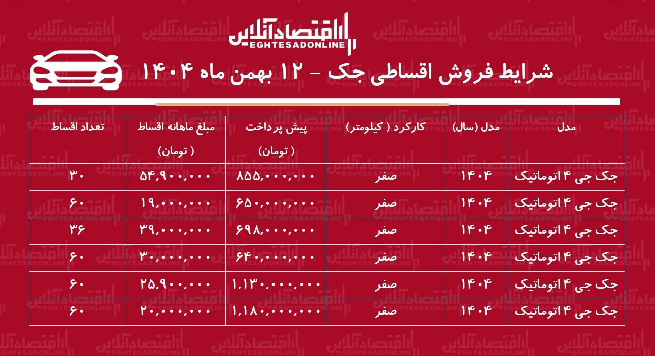 شرایط جدید فروش اقساطی جک بهمنماه ۱۴۰۴ / با اقساط ۵ ساله خودرو اتوماتیک بخرید + جدول شرایط جدید فروش اقساطی جک بهمنماه ۱۴۰۴ / با اقساط ۵ ساله خودرو اتوماتیک بخرید + جدول