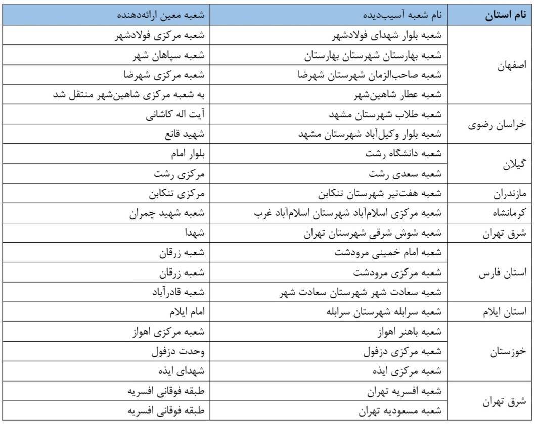 ۱۰ شعبه آسیب دیده بانک مسکن بازسازی و به چرخه خدمت رسانی بازگشتند ۱۰ شعبه آسیب دیده بانک مسکن بازسازی و به چرخه خدمت رسانی بازگشتند