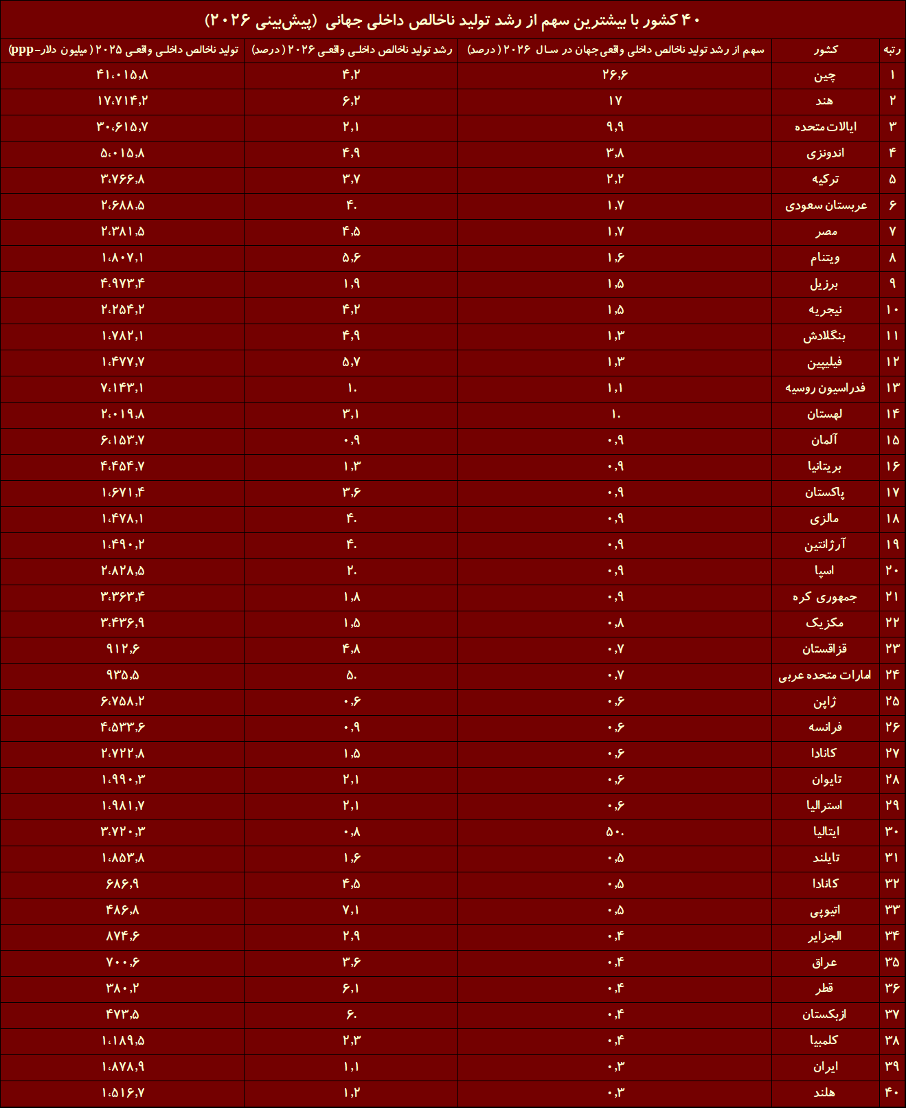 اولین برآورد جهانی از اقتصاد ایران در ۲۰۲۶/ ترکیه و عربستان از ایران جلو زدند اولین برآورد جهانی از اقتصاد ایران در ۲۰۲۶/ ترکیه و عربستان از ایران جلو زدند