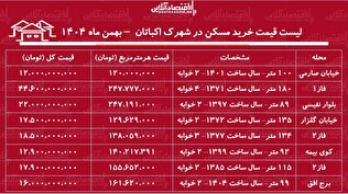 لیست قیمت خرید مسکن در شهرک اکباتان / خرید آپارتمان ۲ خوابه در این منطقه چقدر سرمایه نیاز دارد؟ + جدول بهمن ماه ۱۴۰۴