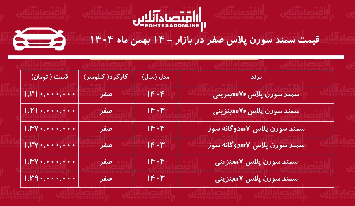 سقوط قیمت سمند سورن در بازار آزاد / سمند سورن از اوج فاصله گرفت + جدول سقوط قیمت سمند سورن در بازار آزاد / سمند سورن از اوج فاصله گرفت + جدول