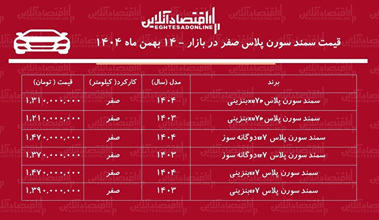 سقوط قیمت سمند سورن در بازار آزاد / سمند سورن از اوج فاصله گرفت + جدول