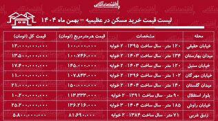 لیست قیمت خرید مسکن در عظیمیه / قیمت خرید یک آپارتمان ۲ خوابه در این منطقه چقدر است؟ + جدول بهمن ماه ۱۴۰۴