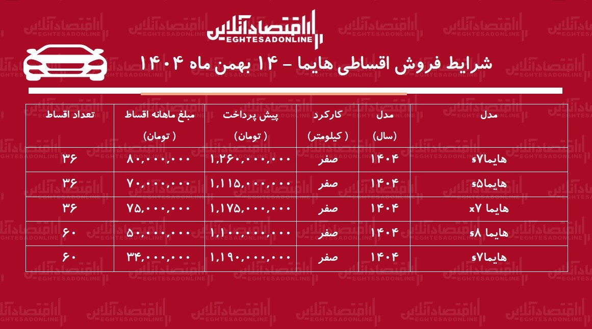 شرایط جدید فروش اقساطی هایما بهمنماه ۱۴۰۴ / با اقساط ۵ ساله هایما بخرید + جدول شرایط جدید فروش اقساطی هایما بهمنماه ۱۴۰۴ / با اقساط ۵ ساله هایما بخرید + جدول