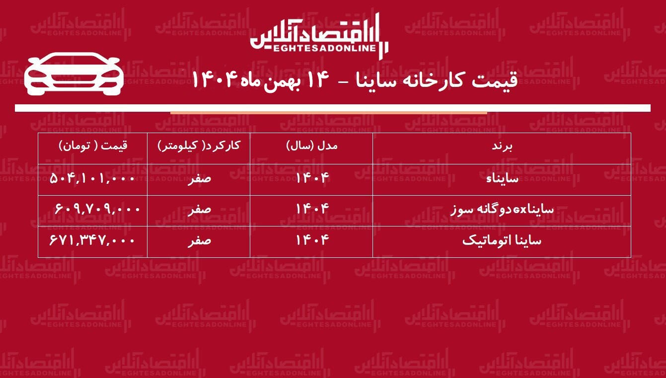 قیمت جدید کارخانه ساینا اعلام شد / صعود تند ساینا در کارخانه + جدول بهمن ۱۴۰۴ قیمت جدید کارخانه ساینا اعلام شد / صعود تند ساینا در کارخانه + جدول بهمن ۱۴۰۴