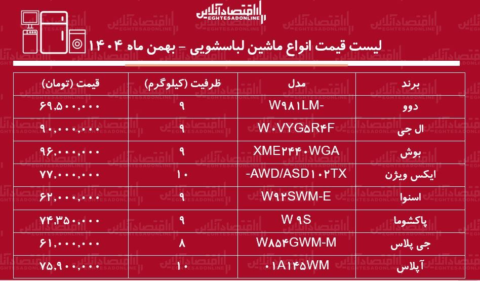 قیمت جدید انواع ماشین لباسشویی در بازار / ماشین لباسشویی بوش، ال جی، اسنوا و....چند شد؟ + جدول بهمن ماه ۱۴۰۴