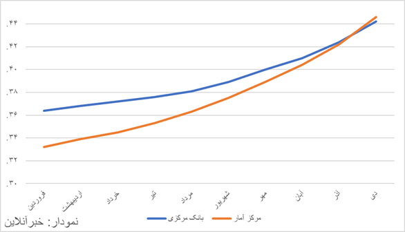 سایه رکورد تاریخی تورم بر اقتصاد