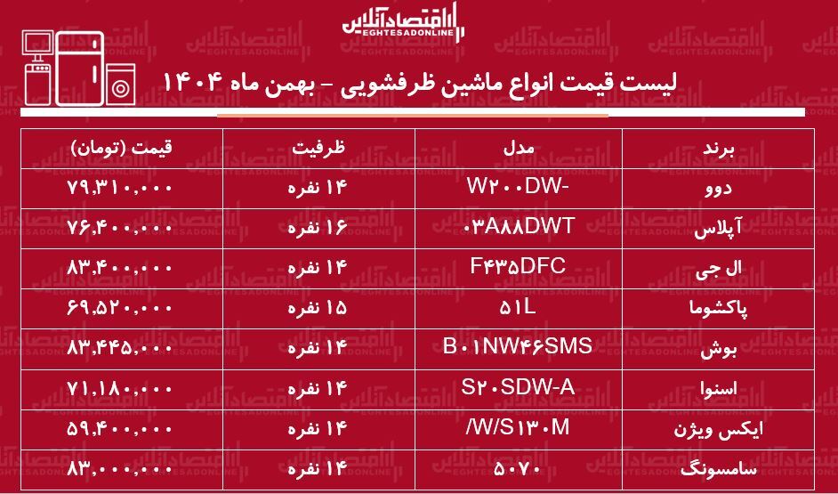لیست قیمت انواع ماشین ظرفشویی در بازار / ماشین ظرفشویی ال جی، دوو، بوش و.....چند شد؟ + جدول بهمن ماه ۱۴۰۴
