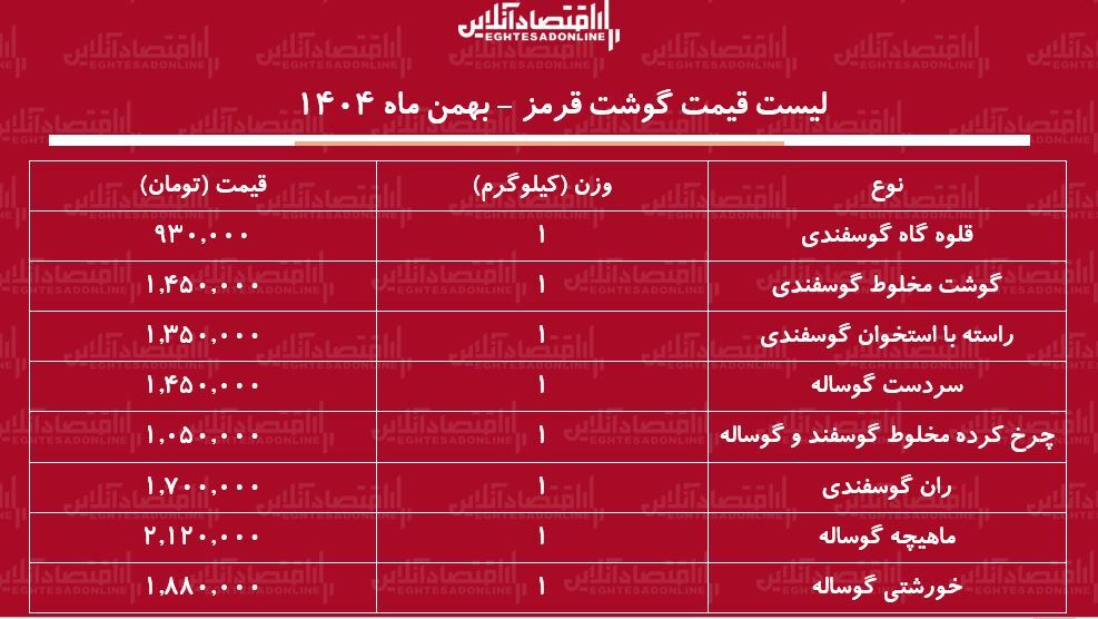 قیمت جدید گوشت قرمز امروز ۱۶ بهمن ۱۴۰۴ / گوشت خورشتی کیلویی چند شد؟ + جدول