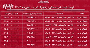 لیست قیمت خرید مسکن در شهرک غرب / قیمت خرید هر متر آپارتمان در این منطقه چقدر است؟ + جدول بهمن ماه ۱۴۰۴