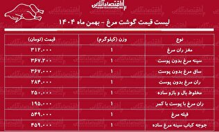 لیست قیمت گوشت مرغ امروز ۱۷ بهمن ۱۴۰۴ / ران مرغ کیلویی چند شد؟ + جدول