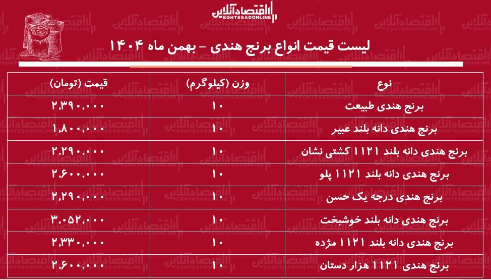 لیست قیمت انواع برنج هندی ۱۷ بهمن ۱۴۰۴ / برنج هندی طبیعت، مژده، خوشبخت و...کیلویی چند شد؟ + جدول
