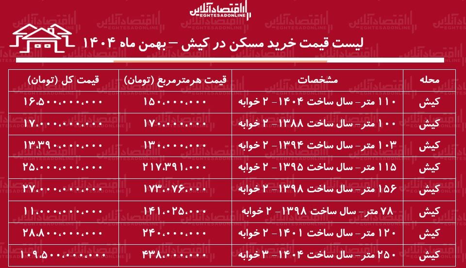 لیست قیمت خرید مسکن در کیش / میانگین قیمت خرید هر متر آپارتمان در این منطقه چقدر است؟ + جدول بهمن ماه ۱۴۰۴ لیست قیمت خرید مسکن در کیش / میانگین قیمت خرید هر متر آپارتمان در این منطقه چقدر است؟ + جدول بهمن ماه ۱۴۰۴