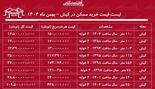 لیست قیمت خرید مسکن در کیش / میانگین قیمت خرید هر متر آپارتمان در این منطقه چقدر است؟ + جدول بهمن ماه ۱۴۰۴