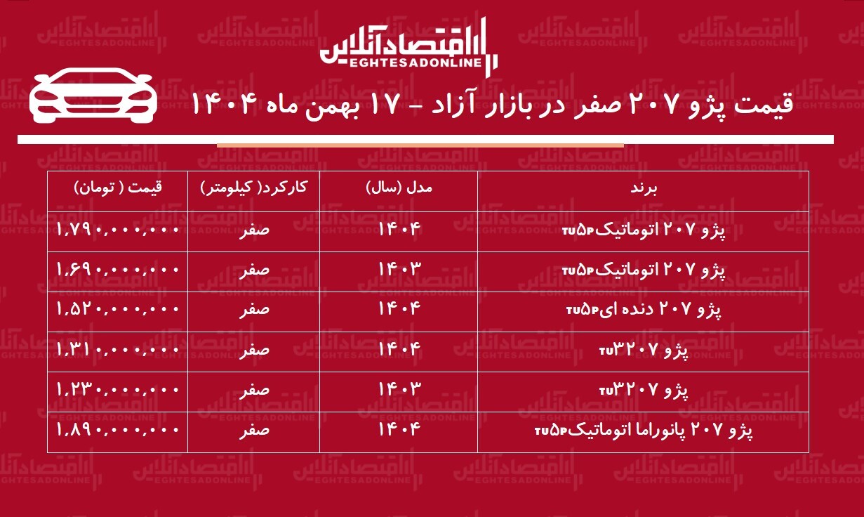 ریزش قیمت پژو ۲۰۷ در بازار آزاد / پژو ۲۰۷ ارزان شد! + جدول ریزش قیمت پژو ۲۰۷ در بازار آزاد / پژو ۲۰۷ ارزان شد! + جدول