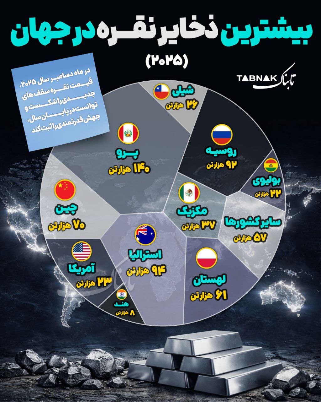 بیشترین ذخایر نقره در جهان
