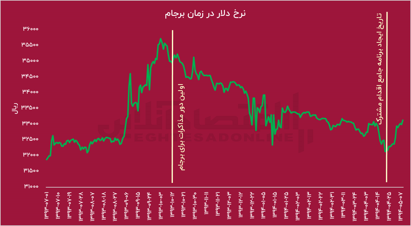 مذاکرات از زبان اقتصاد؛ سرنوشت بازارها بعد از برجام چه شد؟*