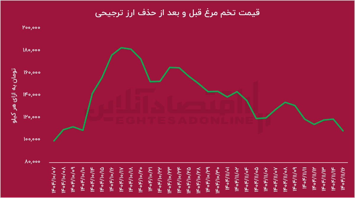 ارز ترجیحی رفت، بازار آرام شد؛ تخم‌مرغ ارزان‌تر از همیشه!