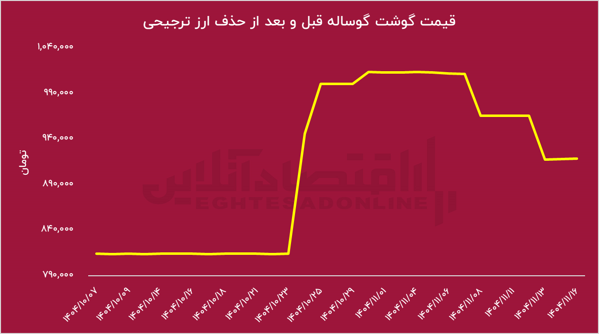 ارز ترجیحی رفت، بازار آرام شد؛ تخم‌مرغ ارزان‌تر از همیشه!