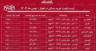 لیست قیمت خرید مسکن در اهواز / قیمت خرید هر متر آپارتمان در کیانپارس، امانیه، زیتون و...چقدر است؟ + جدول بهمن ماه ۱۴۰۴