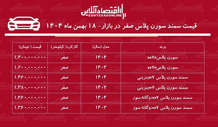 افزایش شدید قیمت سمند سورن در بازار / سورن پلاس ۴۱۵ میلیون تومان گران شد! + جدول