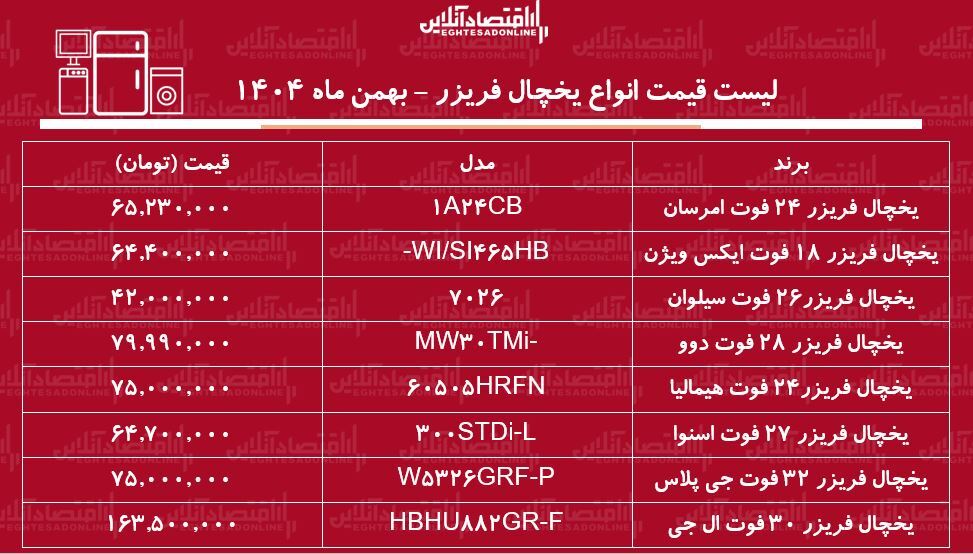 قیمت جدید انواع یخچال فریزر در بازار / یخچال فریزر الجی، دوو، اسنوا و...چند شد؟ + جدول بهمن ماه ۱۴۰۴